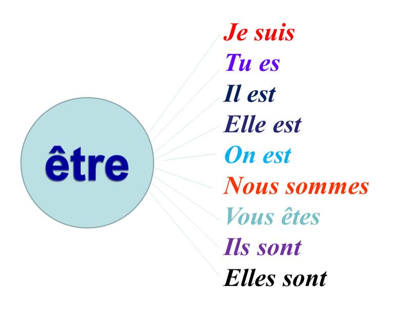 Je suis Tu es Il est Elle est On est