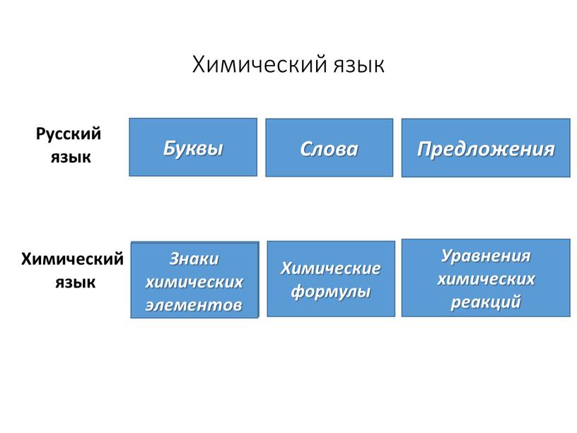 Химический язык Русский язык Буквы