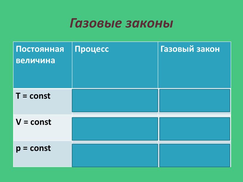 Газовые законы Постоянная величина