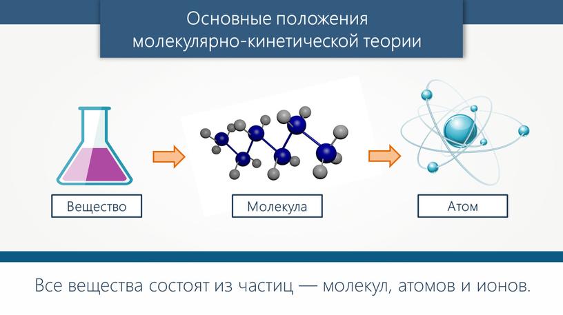 Основные положения молекулярно-кинетической теории