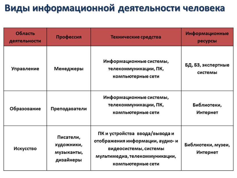 Виды информационной деятельности человека