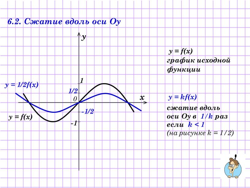 Сжатие вдоль оси Оу y = f(x) график исходной функции y = kf(x) сжатие вдоль оси