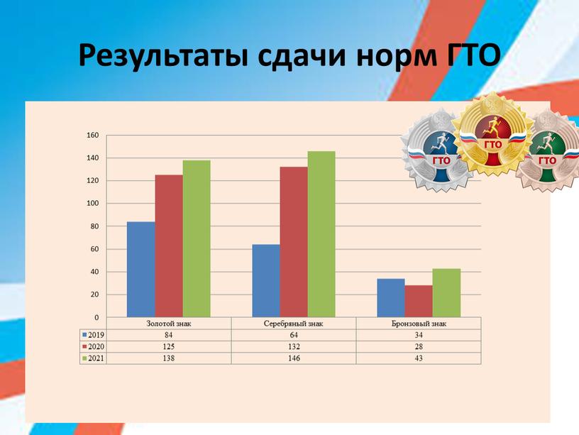 Результаты сдачи норм ГТО