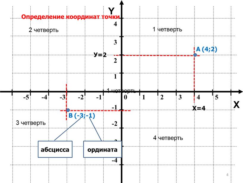 Y X Определение координат точки