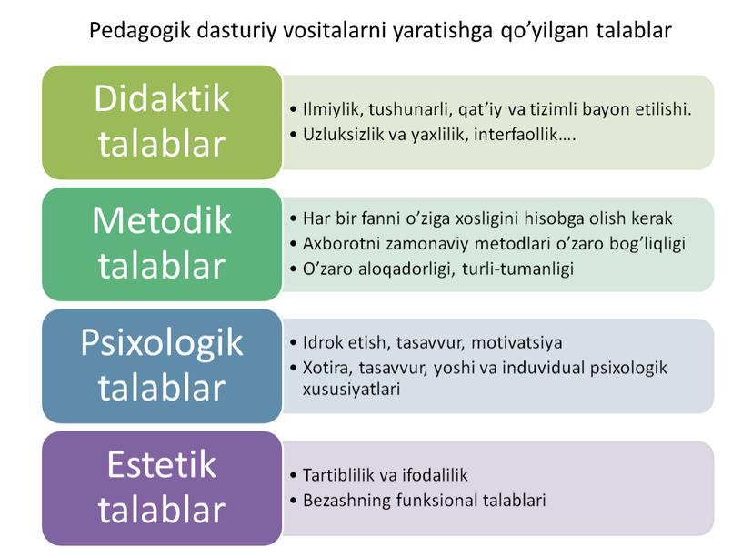 Pedagogik dasturiy vositalarni yaratishga qo’yilgan talablar