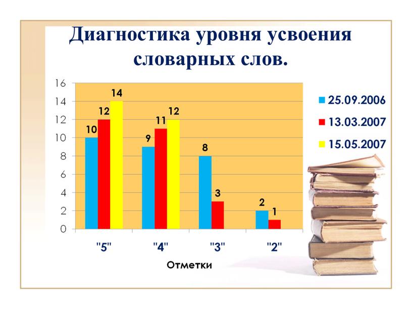 Диагностика уровня усвоения словарных слов