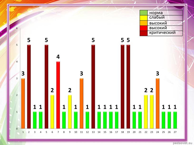 норма слабый высокий высокий критический
