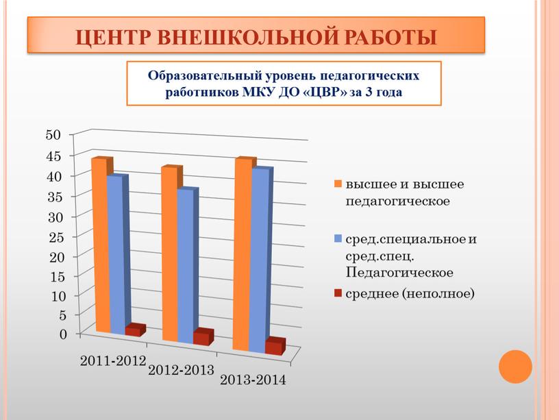 ЦЕНТР ВНЕШКОЛЬНОЙ РАБОТЫ Образовательный уровень педагогических работников