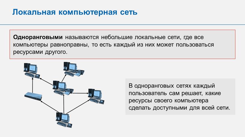 Локальная компьютерная сеть Одноранговыми называются небольшие локальные сети, где все компьютеры равноправны, то есть каждый из них может пользоваться ресурсами другого