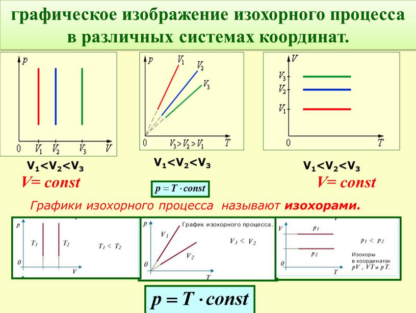 Графики изохорного процесса называют изохорами