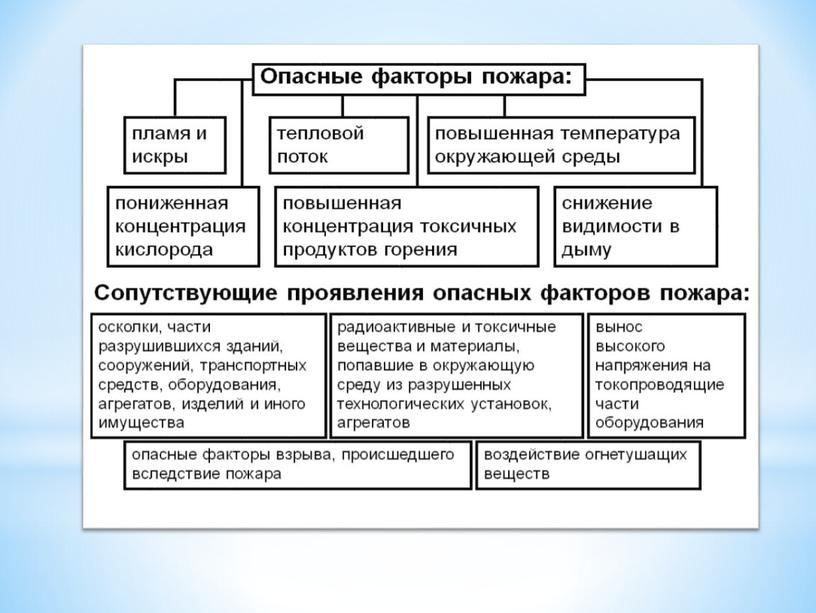 Презентация по ОБЖ на тему "Классификация пожаров" (8 класс)