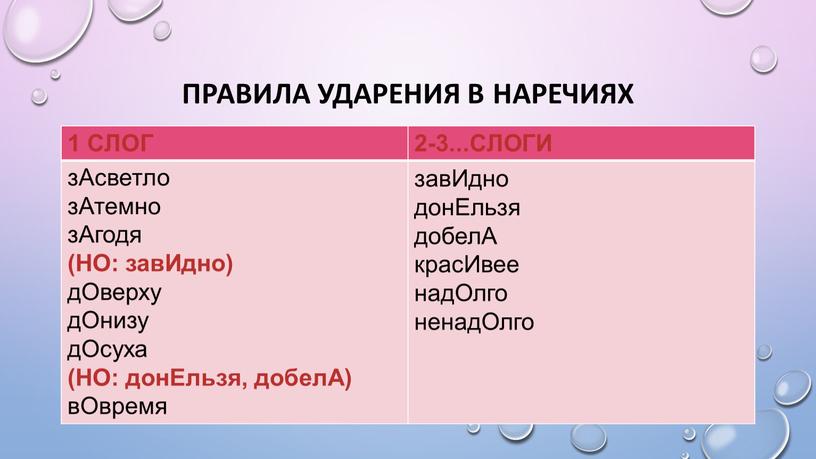 Правила ударения в НАРЕЧИЯХ 1 СЛОГ 2-3