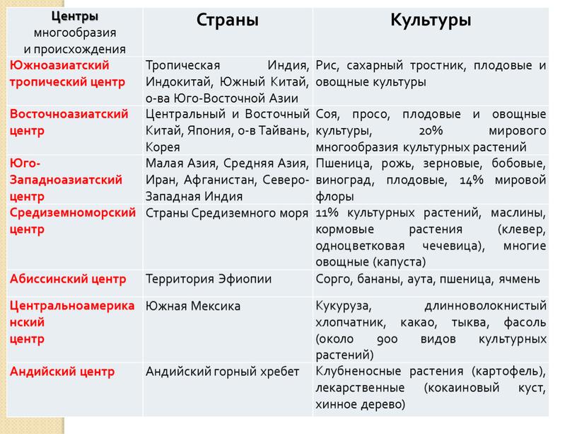 Центры происхождения культурных растений