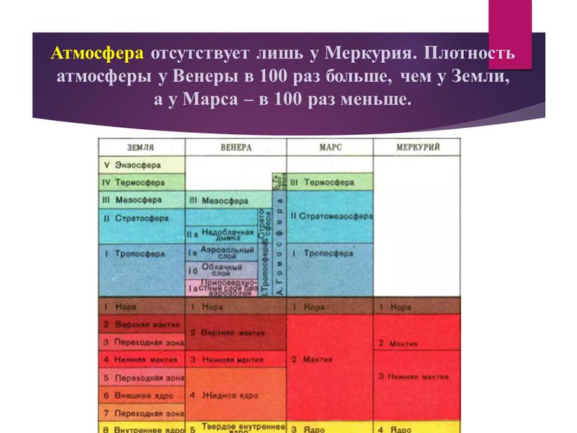 Атмосфера отсутствует лишь у Меркурия