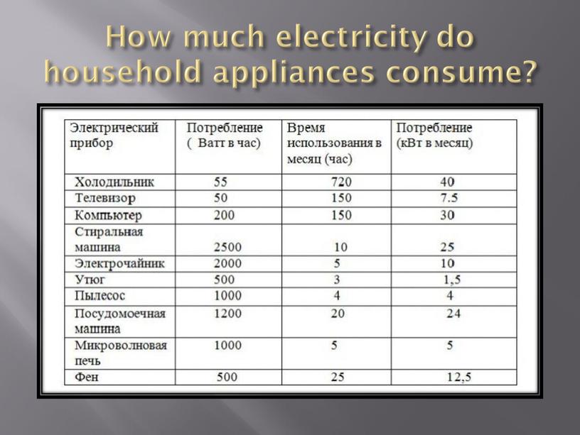 How much electricity do household appliances consume?