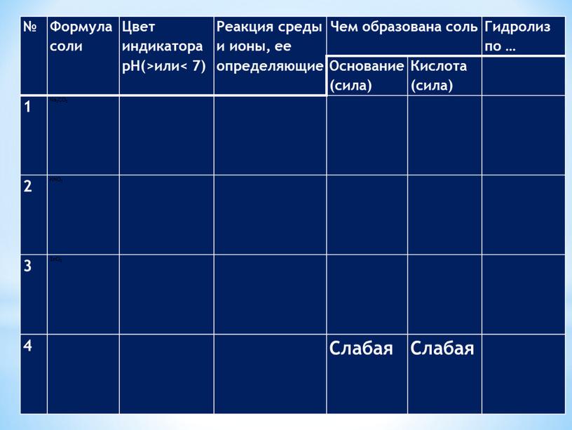 Формула соли Цвет индикатора рН(>или< 7)