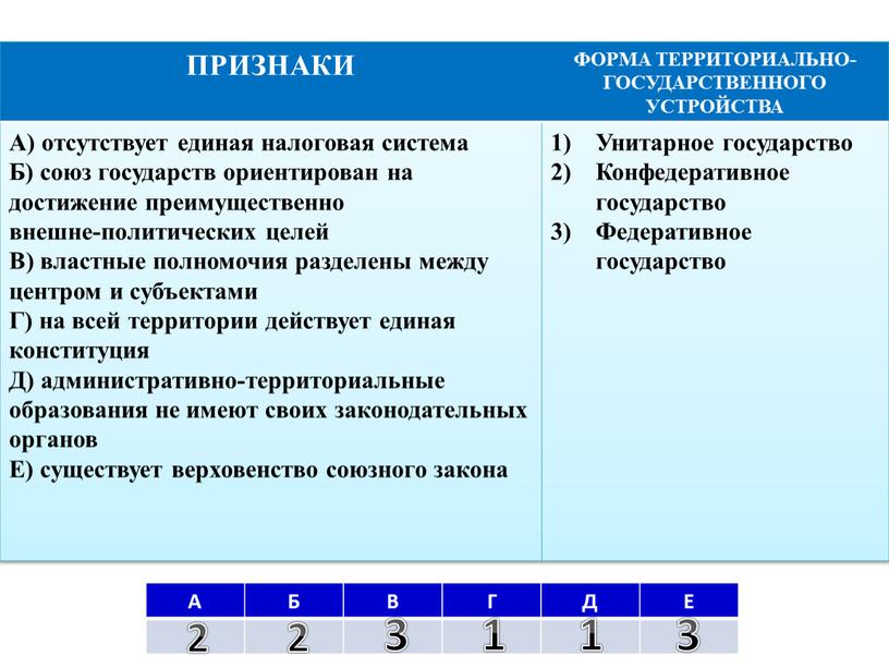 А Б В Г Д Е ПРИЗНАКИ ФОРМА ТЕРРИТОРИАЛЬНО-ГОСУДАРСТВЕННОГО