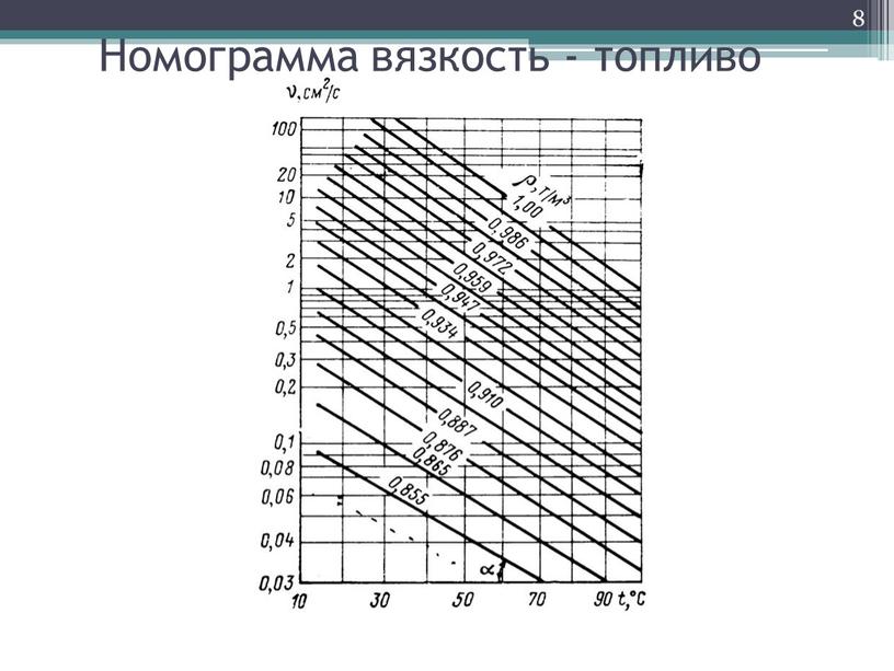 Номограмма вязкость - топливо 8