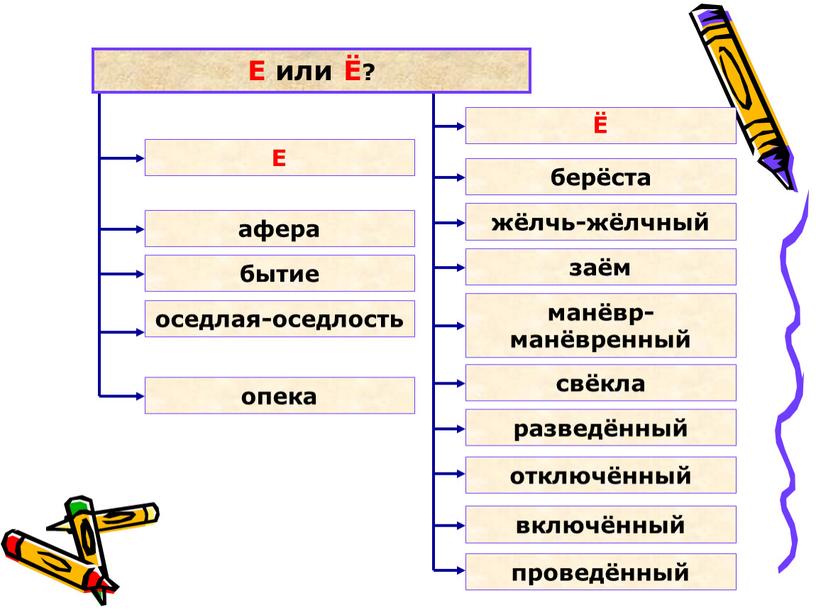 Е или Ё? афера Е Ё бытие оседлая-оседлость опека берёста жёлчь-жёлчный заём манёвр-манёвренный свёкла разведённый отключённый включённый проведённый