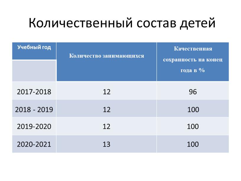 Количественный состав детей Учебный год