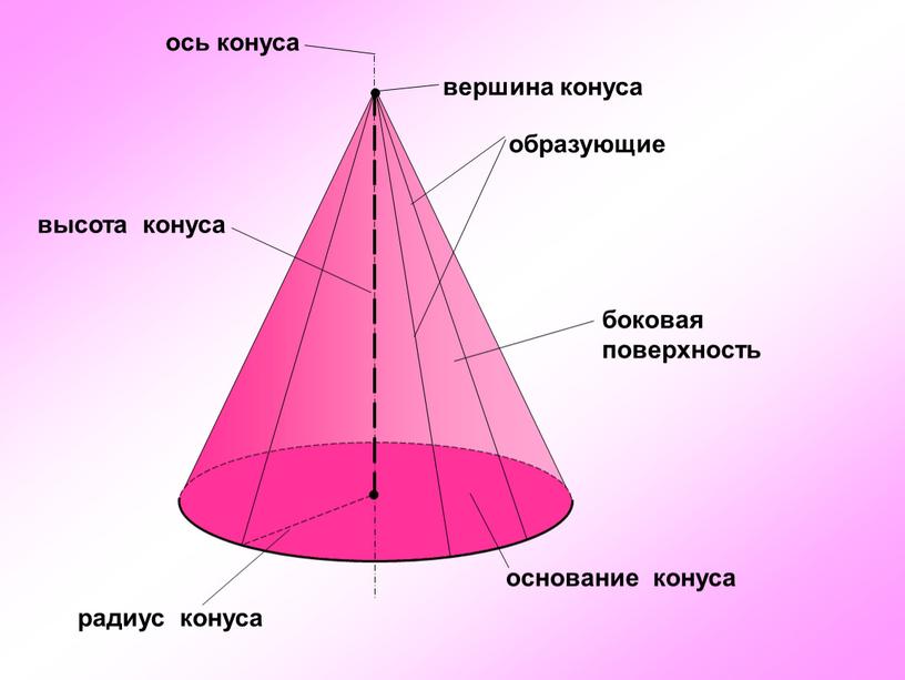 ось конуса вершина конуса образующие основание конуса боковая поверхность радиус конуса высота конуса