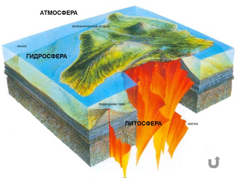 АТМОСФЕРА ГИДРОСФЕРА ЛИТОСФЕРА
