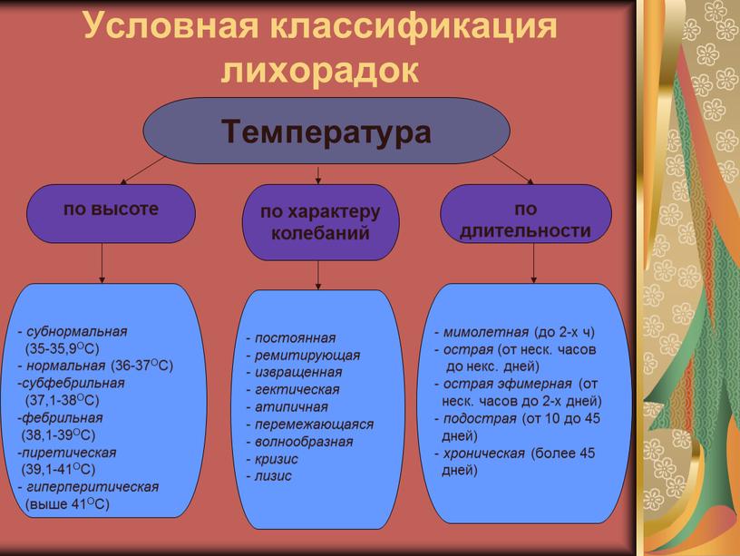 Условная классификация лихорадок