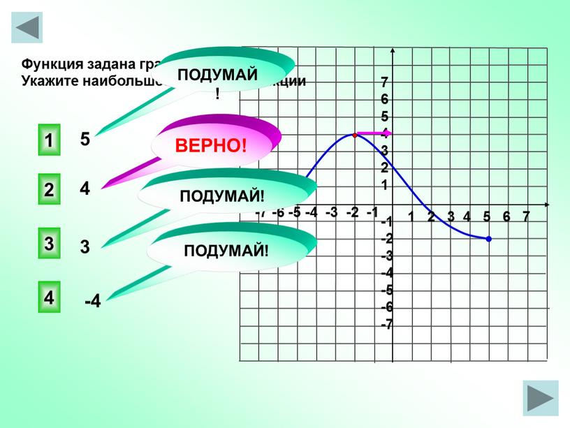 Функция задана графиком. Укажите наибольшее значение функции 5 4 3 -4 2