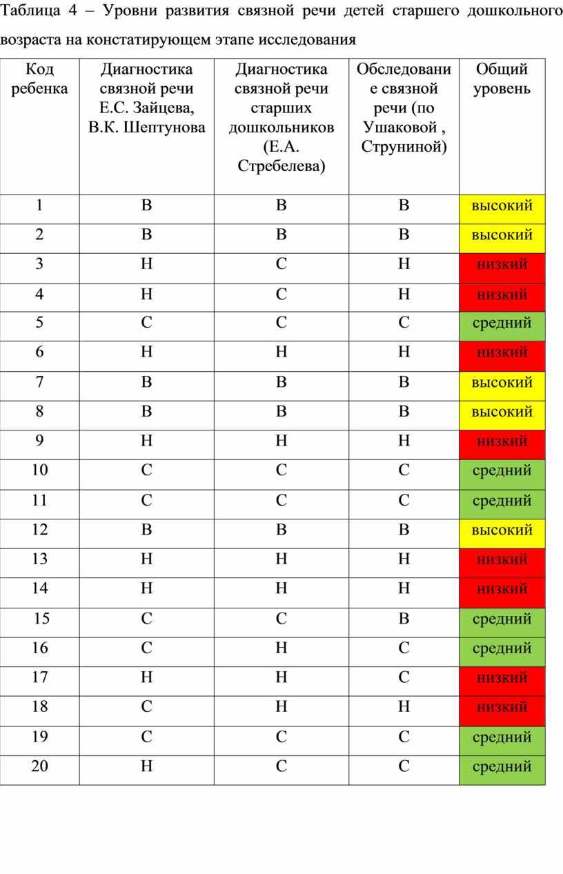 Таблица 4 – Уровни развития связной речи детей старшего дошкольного возраста на констатирующем этапе исследования