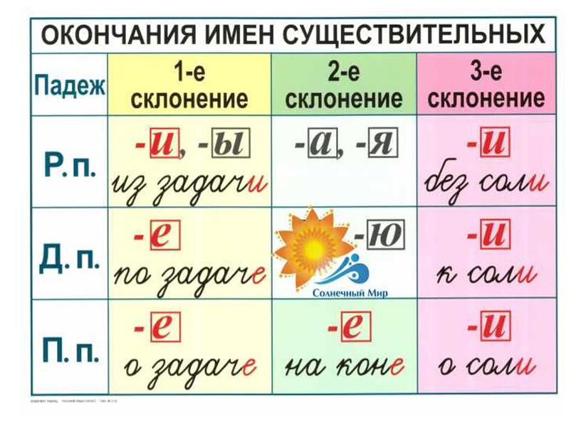 Презентация на тему "Имя существительное"(4 класс)