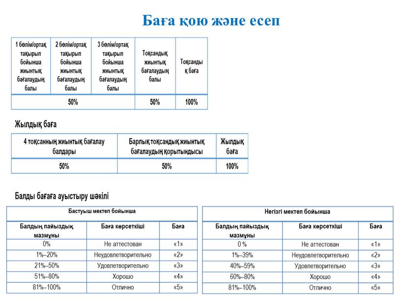 Баға қою және есеп Бастуыш мектеп бойынша