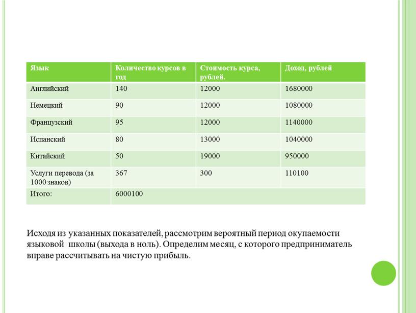 Язык Количество курсов в год Стоимость курса, рублей