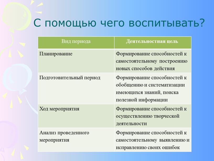 С помощью чего воспитывать? Вид периода