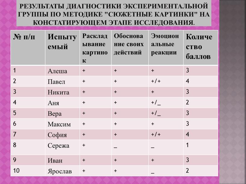 Результаты диагностики экспериментальной группы по методике "Сюжетные картинки" на констатирующем этапе исследования