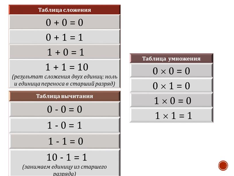 Таблица сложения 0 + 0 = 0 0 + 1 = 1 1 + 0 = 1 1 + 1 = 10 (результат сложения двух…