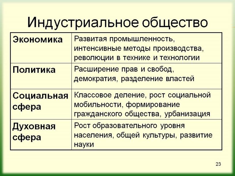 Презентация по Всеобщей истории на тему: "Индустриальное общество"