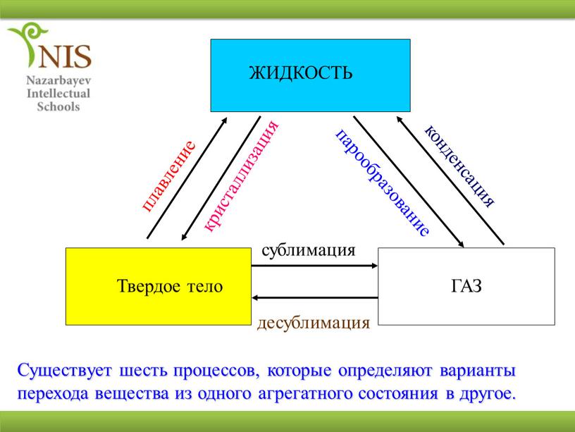 ЖИДКОСТЬ Твердое тело ГАЗ кристаллизация плавление парообразование конденсация сублимация десублимация