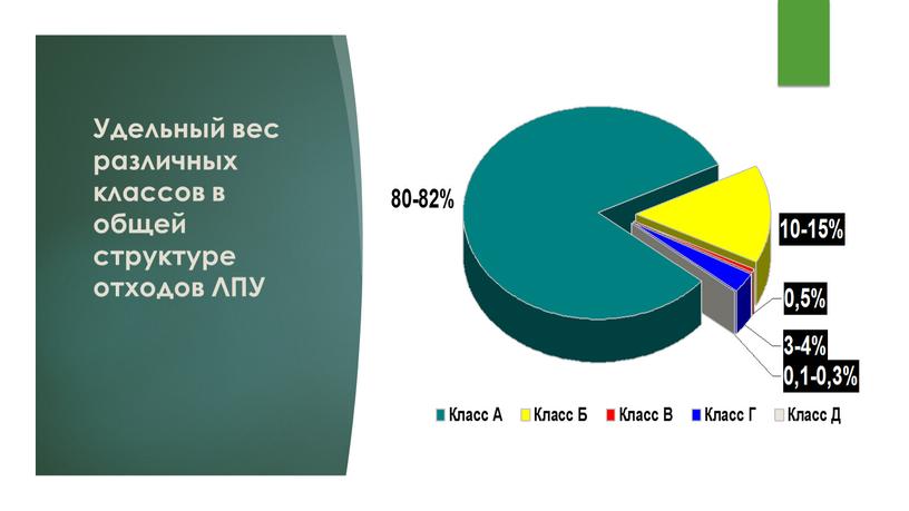 Удельный вес различных классов в общей структуре отходов