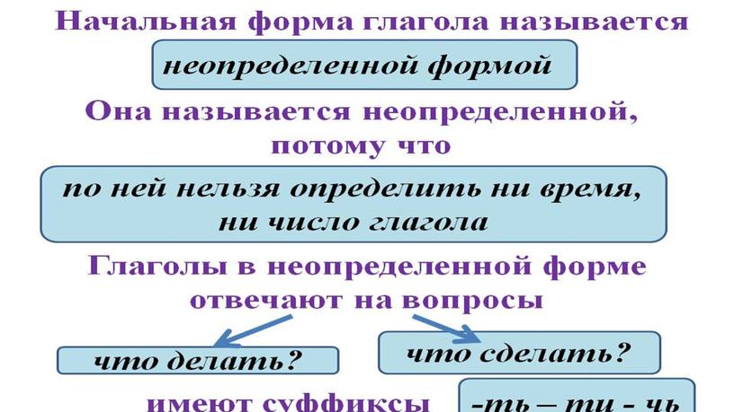 Презентация к уроку русского языка по теме"Глагол"