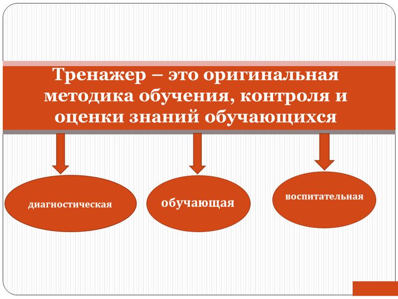 Тренажер – это оригинальная методика обучения, контроля и оценки знаний обучающихся диагностическая обучающая воспитательная