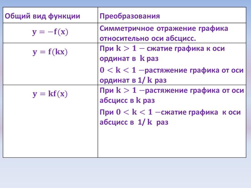 Общий вид функции Преобразования 𝐲𝐲 =− 𝐟𝐟 ( 𝐱𝐱 )