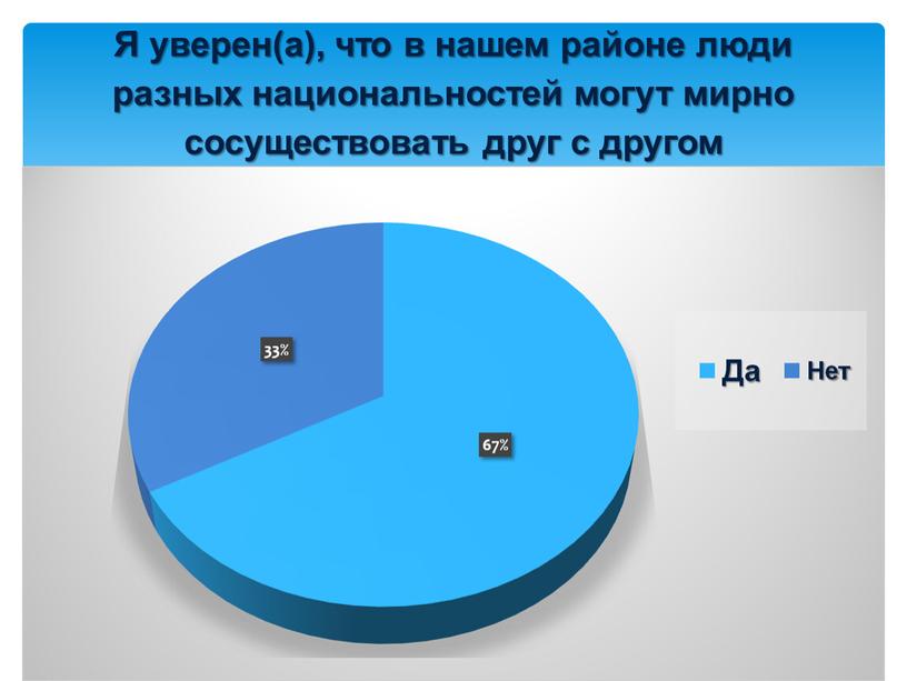 Я уверен(а), что в нашем районе люди разных национальностей могут мирно сосуществовать друг с другом