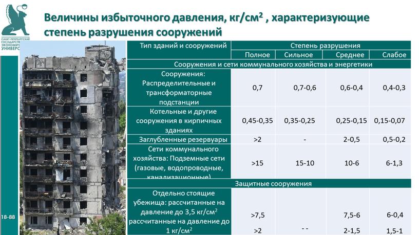 Величины избыточного давления, кг/см2 , характеризующие степень разрушения сооружений