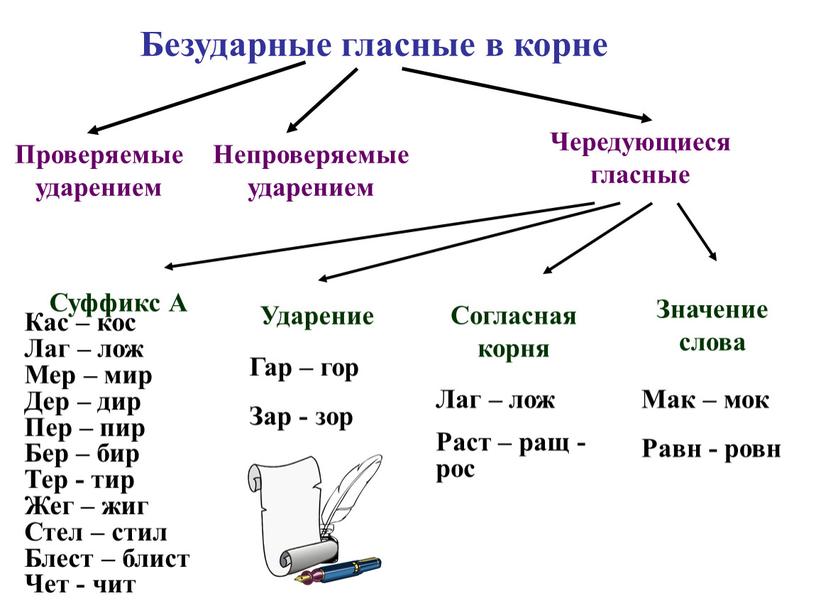 Безударные гласные в корне Проверяемые ударением