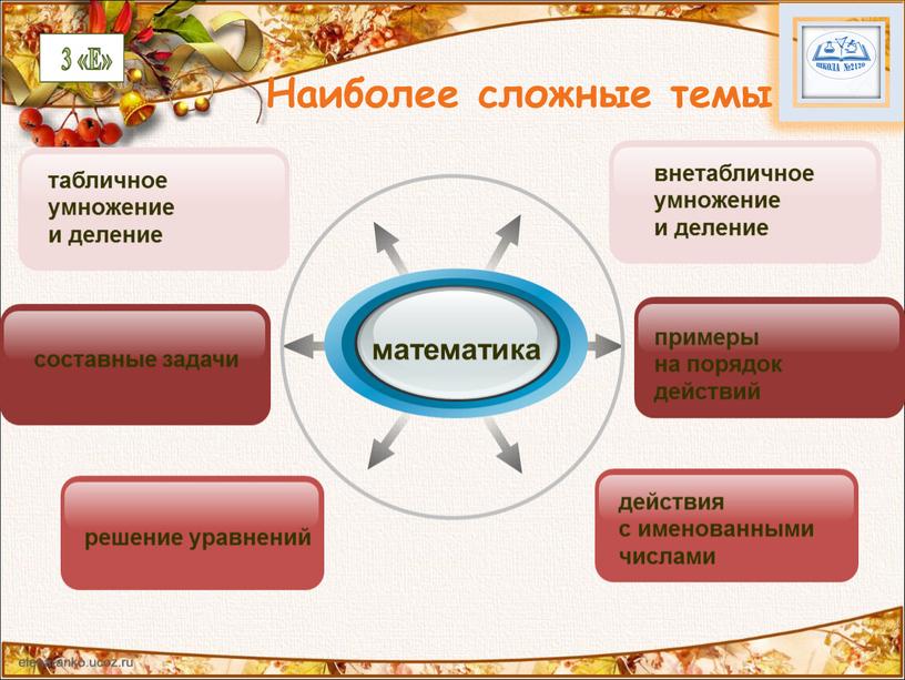 Наиболее сложные темы математика внетабличное умножение и деление табличное умножение и деление составные задачи примеры на порядок действий решение уравнений действия с именованными числами