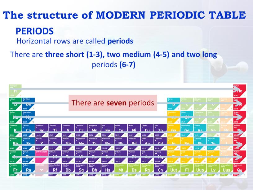 The structure of MODERN PERIODIC