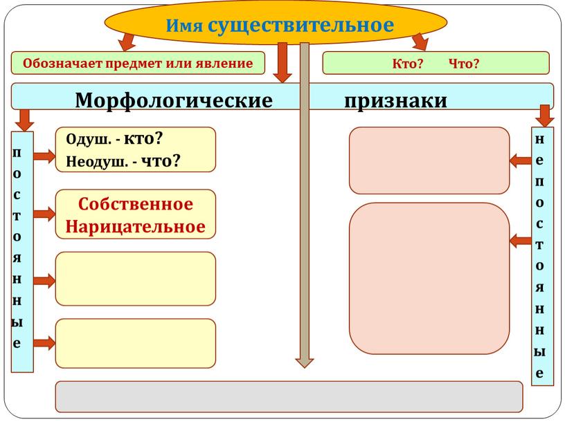 Обозначает предмет или явление