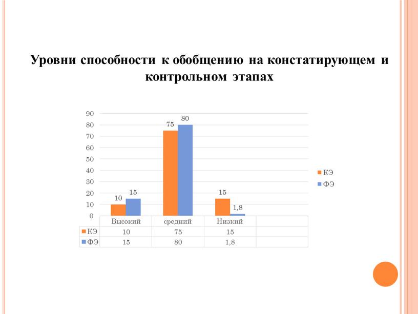 Уровни способности к обобщению на констатирующем и контрольном этапах