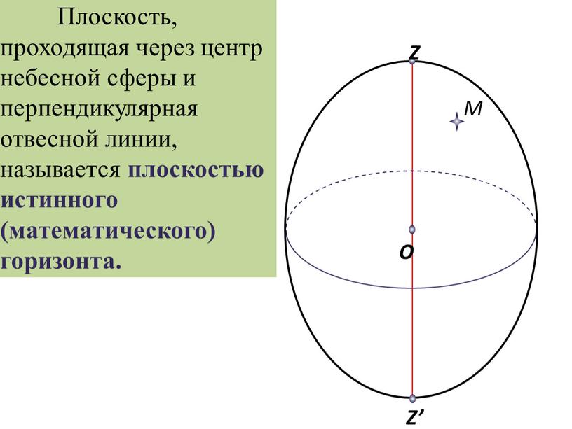 Z Z’ O Плоскость, проходящая через центр небесной сферы и перпендикулярная отвесной линии, называется плоскостью истинного (математического) горизонта