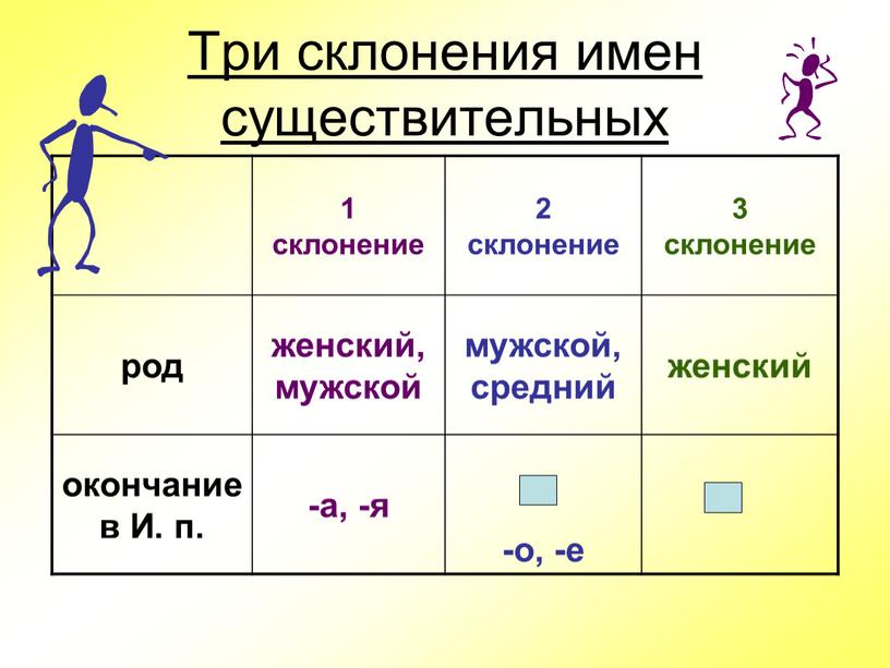 Три склонения имен существительных 1 склонение 2 склонение 3 склонение род женский, мужской мужской, средний женский окончание в